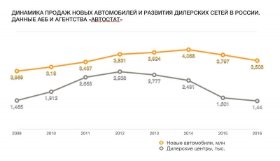 Как сократилось число автодилеров в России в 2016 году